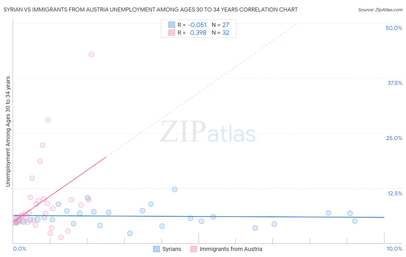 Syrian vs Immigrants from Austria Unemployment Among Ages 30 to 34 years