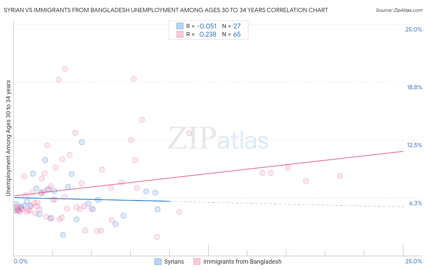 Syrian vs Immigrants from Bangladesh Unemployment Among Ages 30 to 34 years