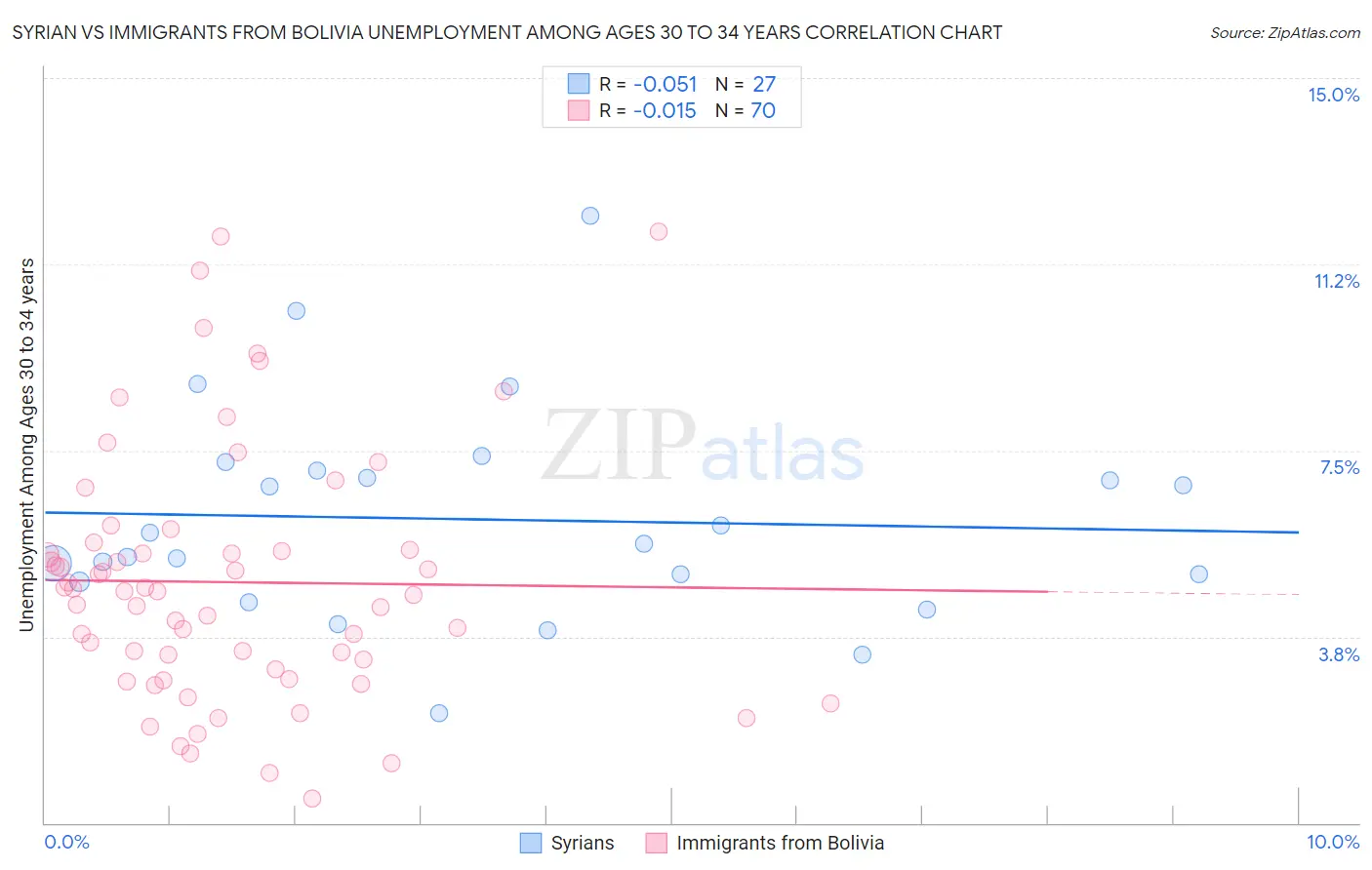 Syrian vs Immigrants from Bolivia Unemployment Among Ages 30 to 34 years