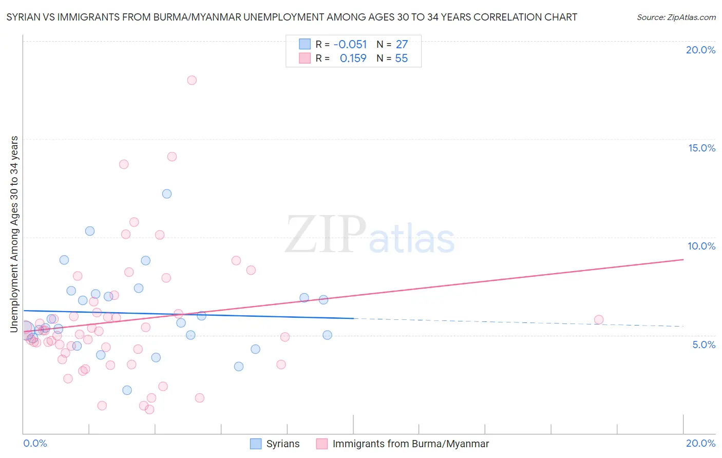 Syrian vs Immigrants from Burma/Myanmar Unemployment Among Ages 30 to 34 years