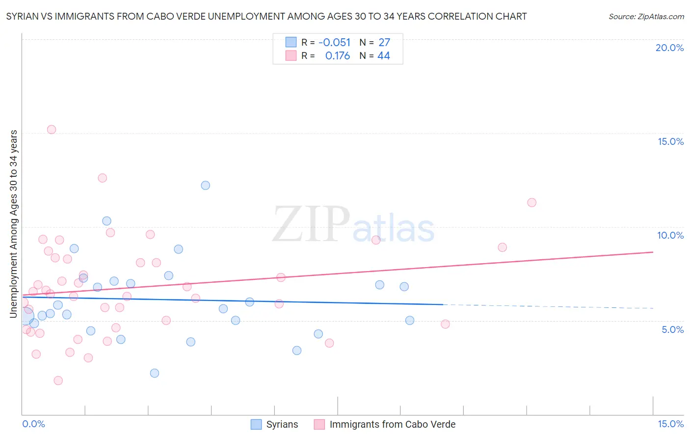 Syrian vs Immigrants from Cabo Verde Unemployment Among Ages 30 to 34 years