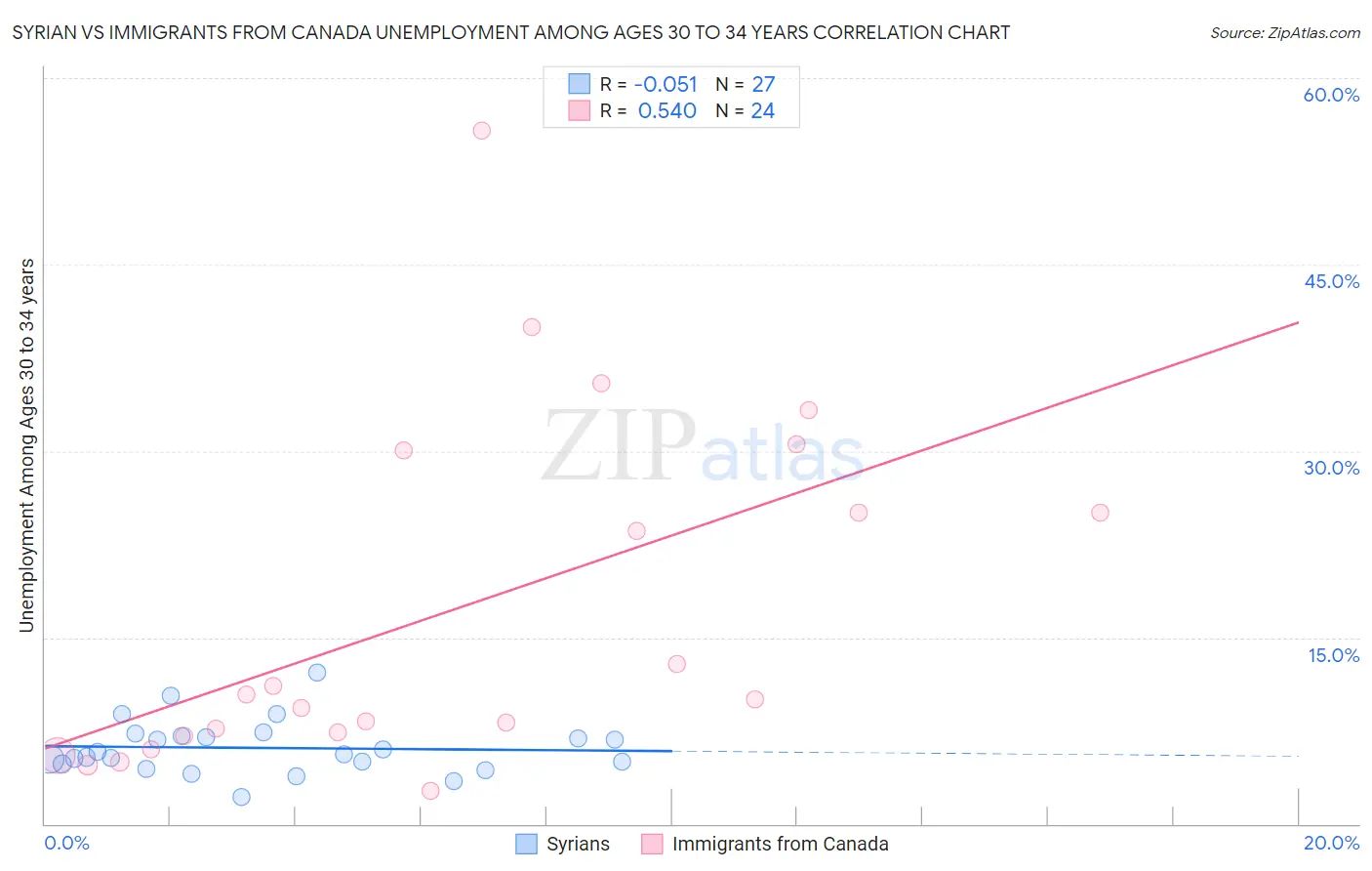 Syrian vs Immigrants from Canada Unemployment Among Ages 30 to 34 years