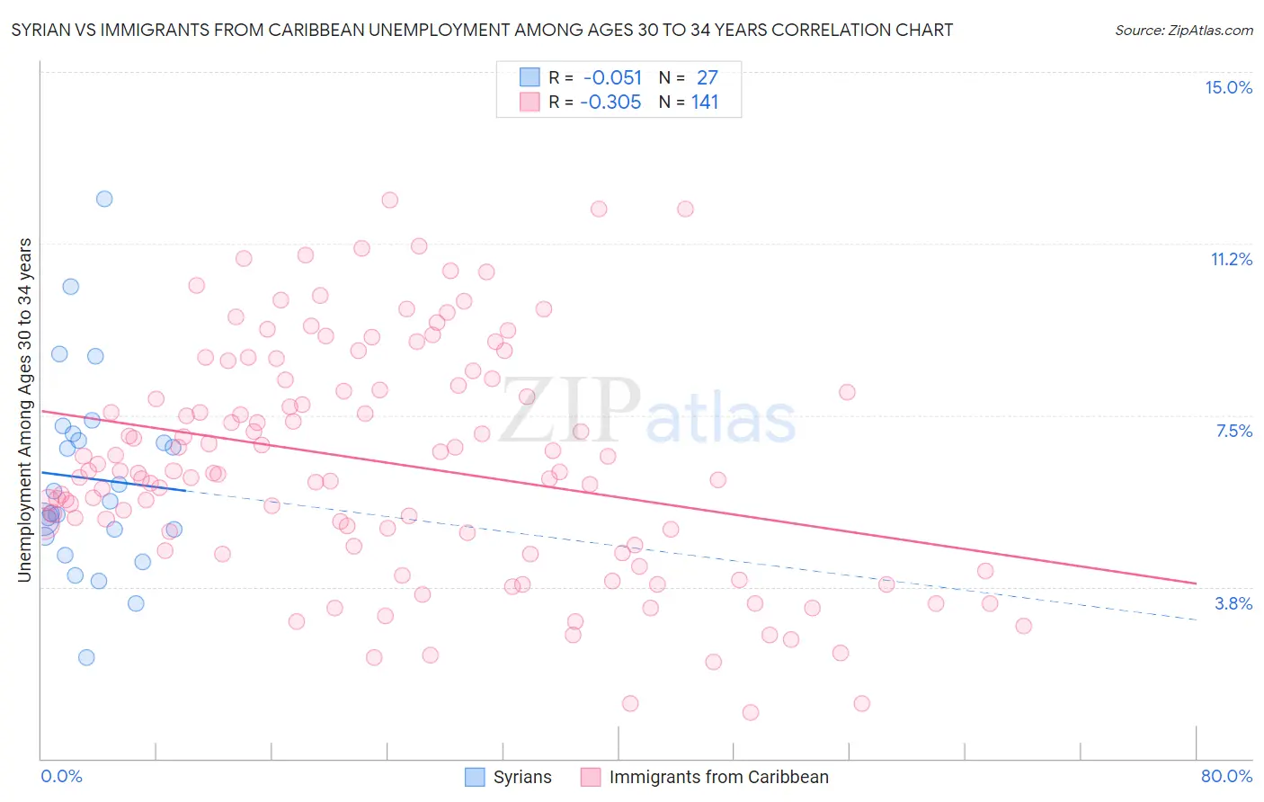 Syrian vs Immigrants from Caribbean Unemployment Among Ages 30 to 34 years