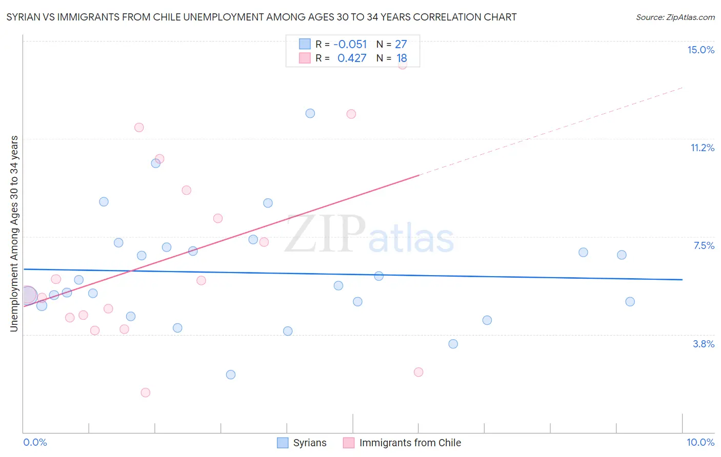 Syrian vs Immigrants from Chile Unemployment Among Ages 30 to 34 years