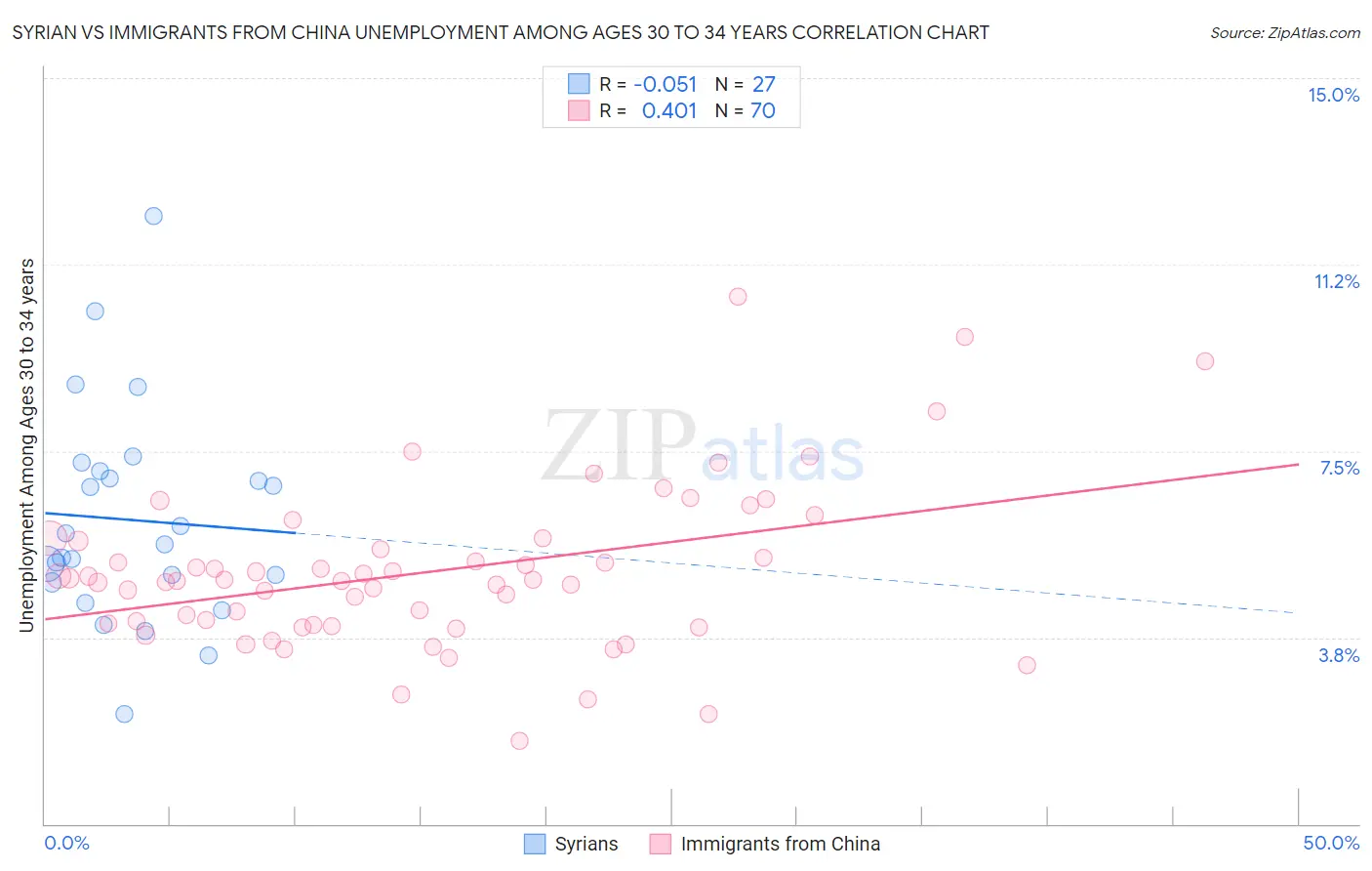 Syrian vs Immigrants from China Unemployment Among Ages 30 to 34 years