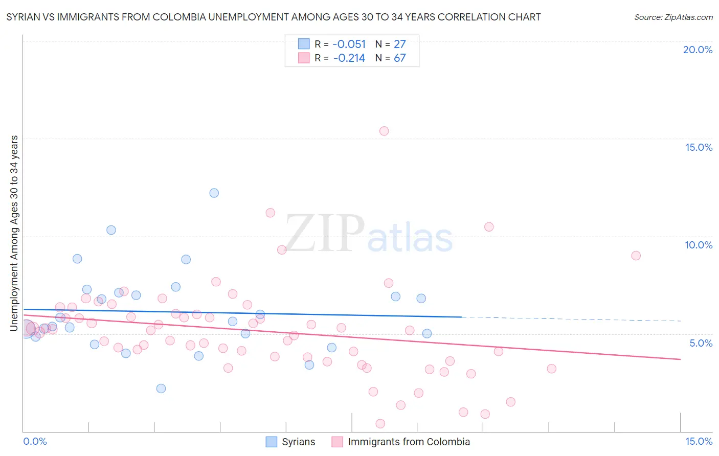 Syrian vs Immigrants from Colombia Unemployment Among Ages 30 to 34 years