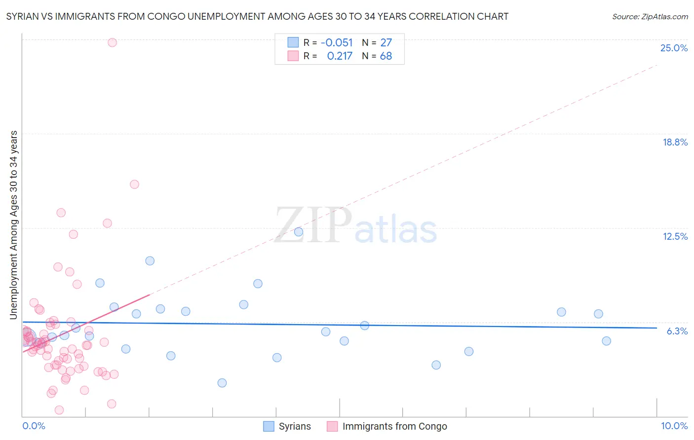 Syrian vs Immigrants from Congo Unemployment Among Ages 30 to 34 years