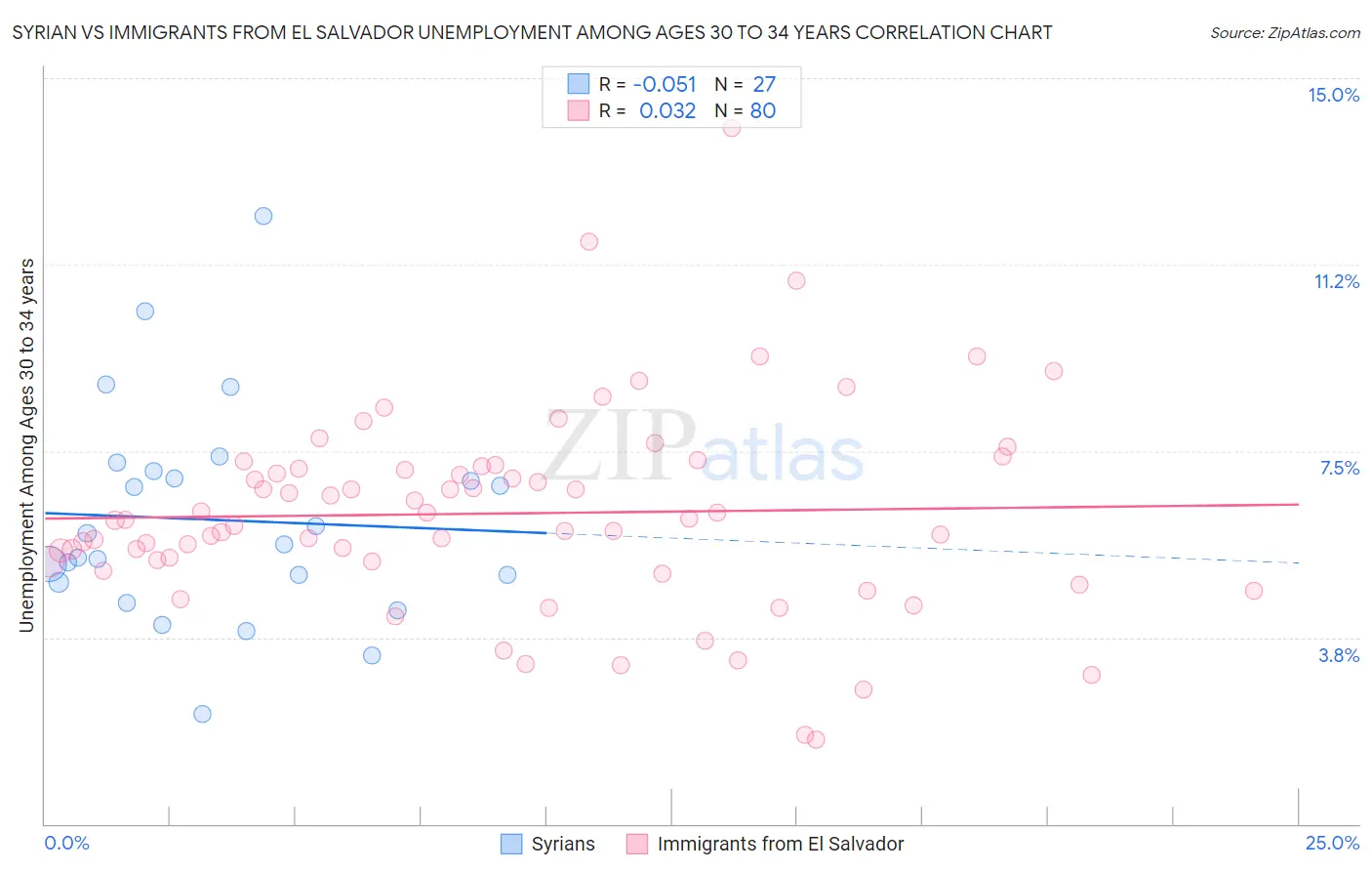 Syrian vs Immigrants from El Salvador Unemployment Among Ages 30 to 34 years