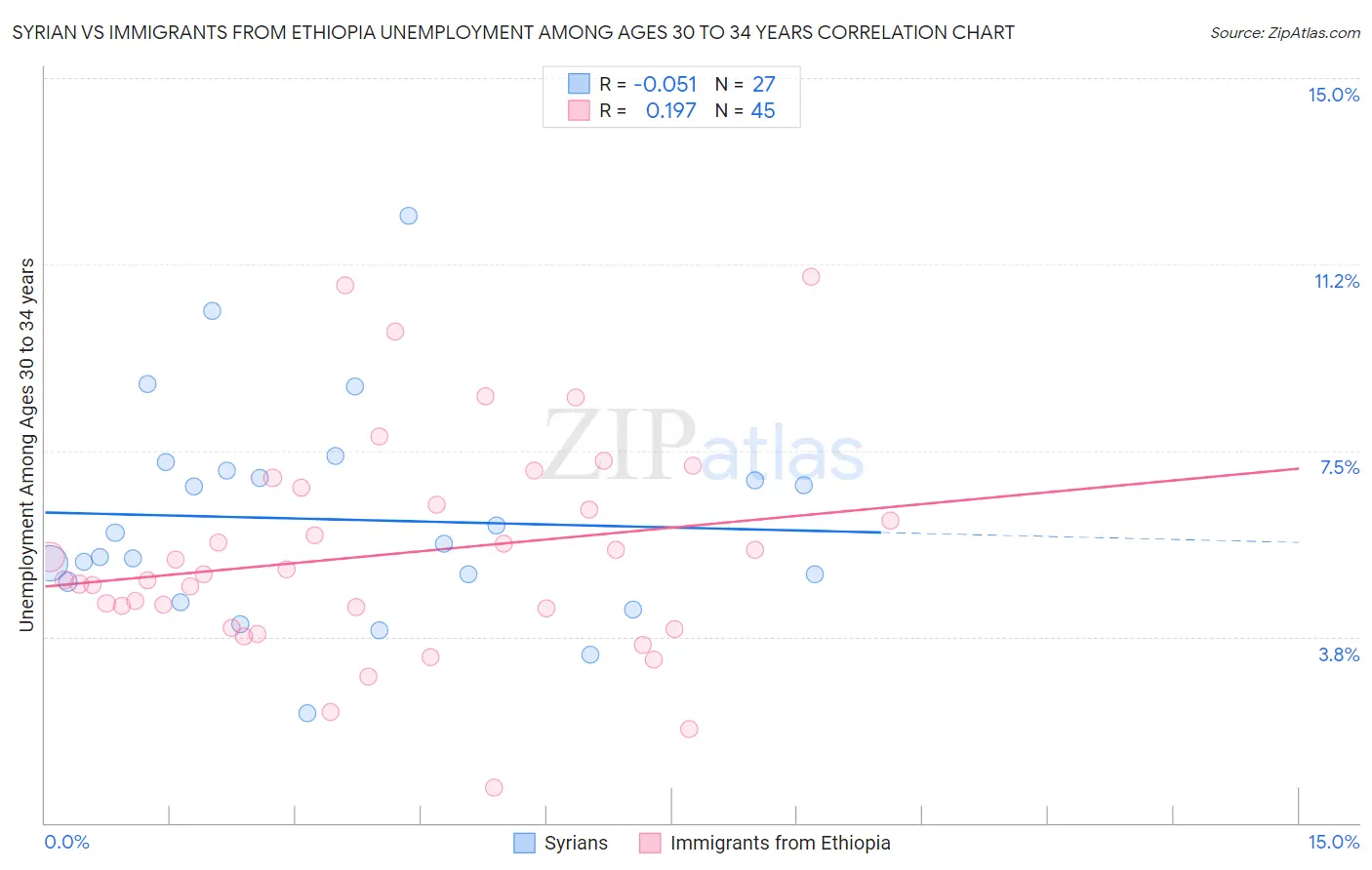 Syrian vs Immigrants from Ethiopia Unemployment Among Ages 30 to 34 years