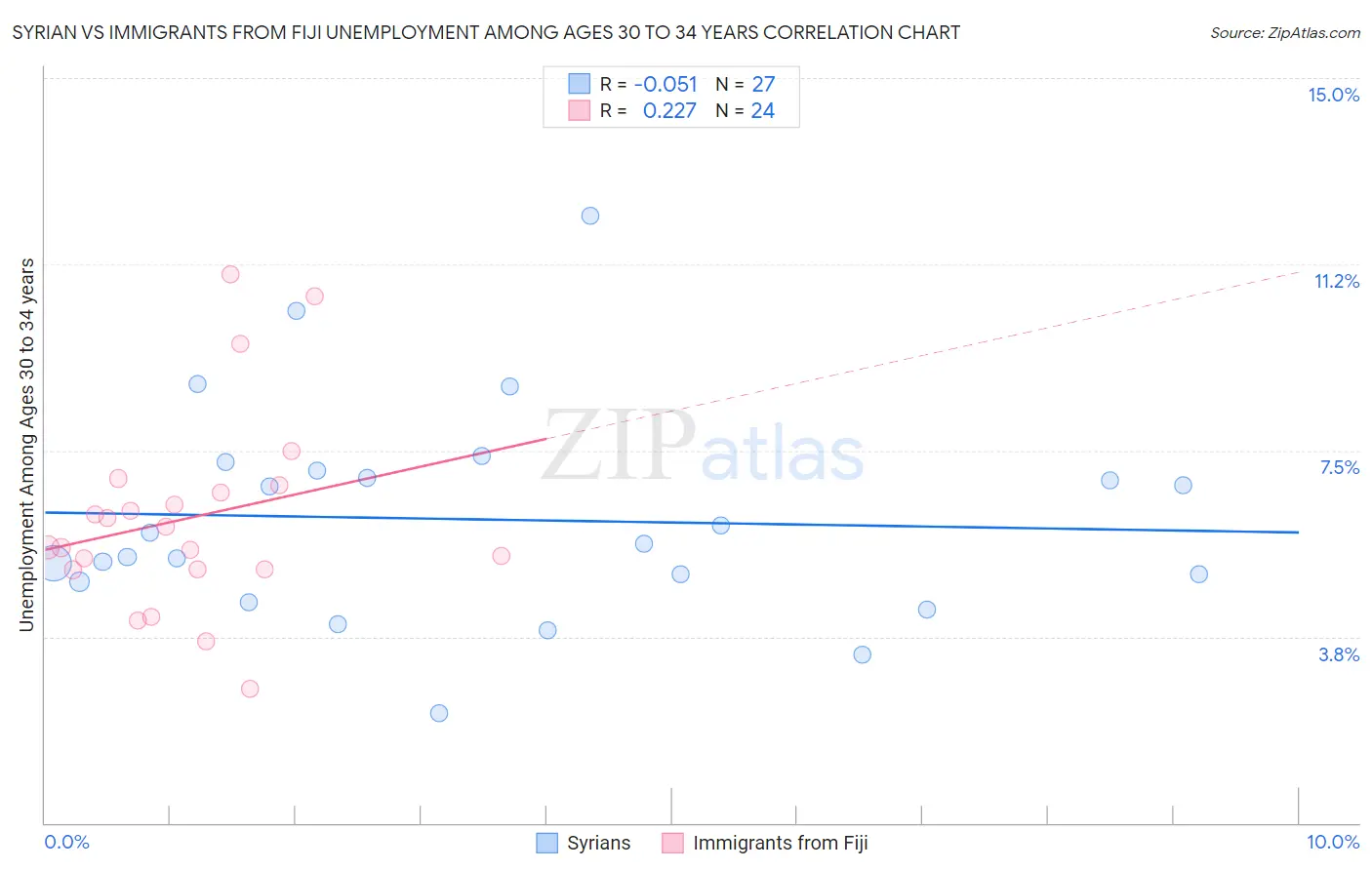 Syrian vs Immigrants from Fiji Unemployment Among Ages 30 to 34 years