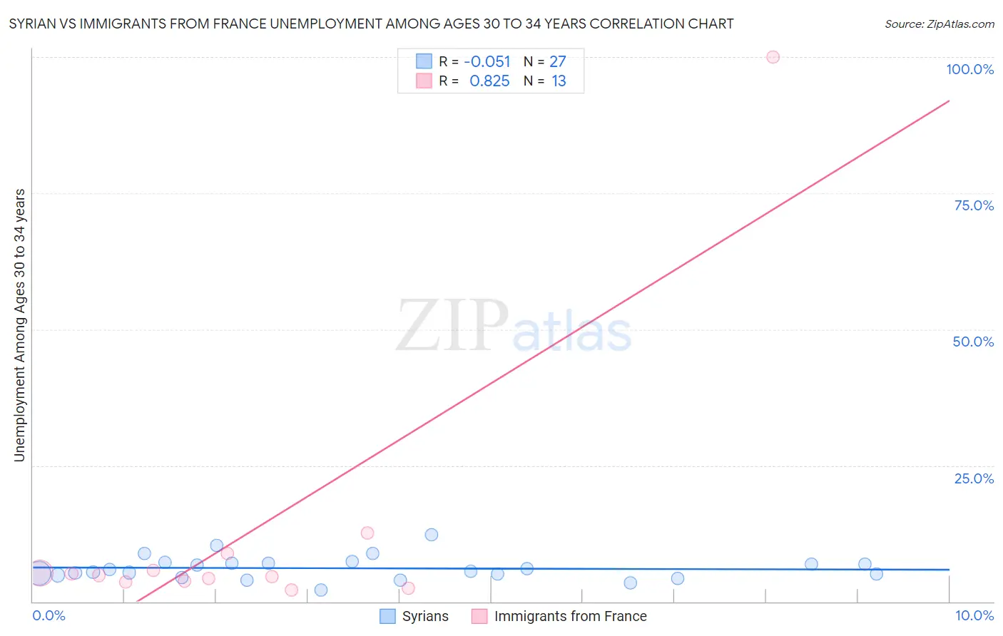 Syrian vs Immigrants from France Unemployment Among Ages 30 to 34 years