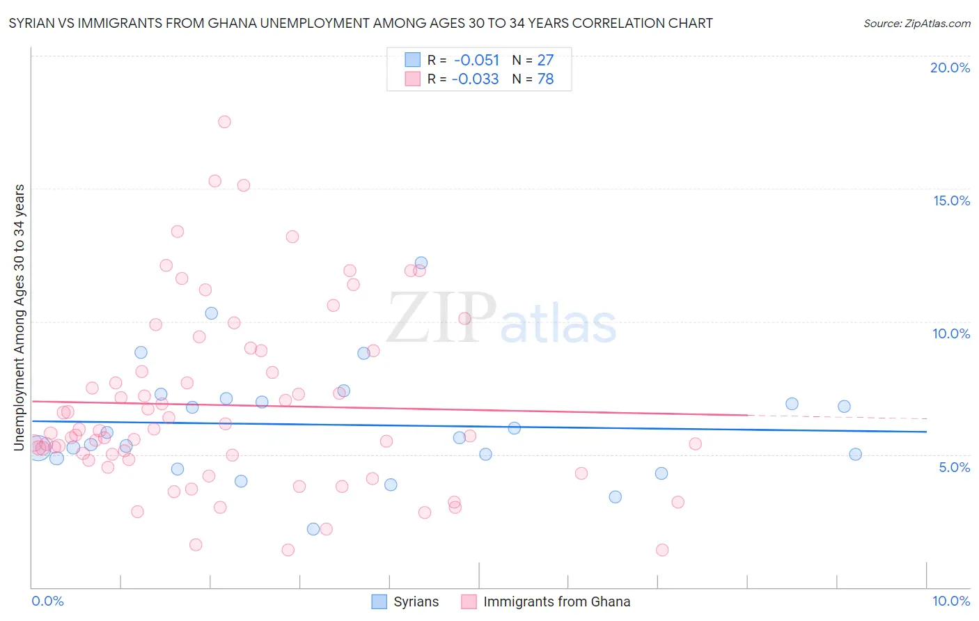 Syrian vs Immigrants from Ghana Unemployment Among Ages 30 to 34 years