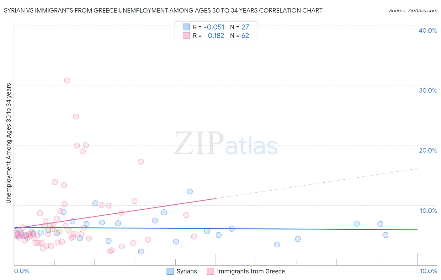Syrian vs Immigrants from Greece Unemployment Among Ages 30 to 34 years