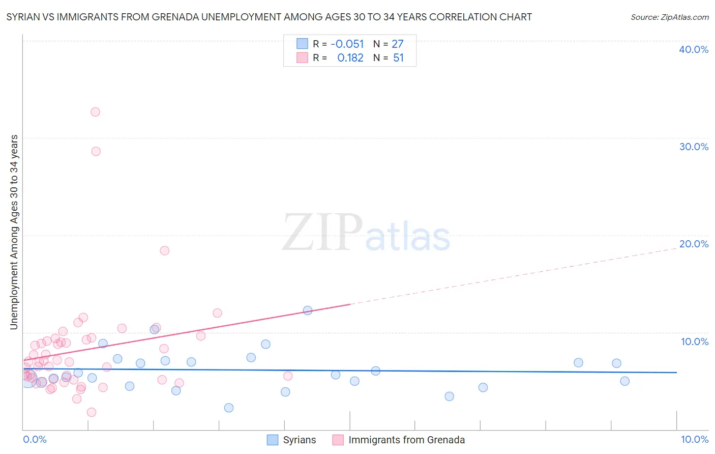 Syrian vs Immigrants from Grenada Unemployment Among Ages 30 to 34 years