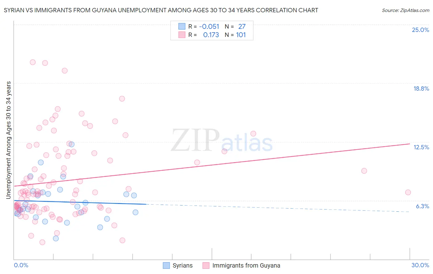 Syrian vs Immigrants from Guyana Unemployment Among Ages 30 to 34 years