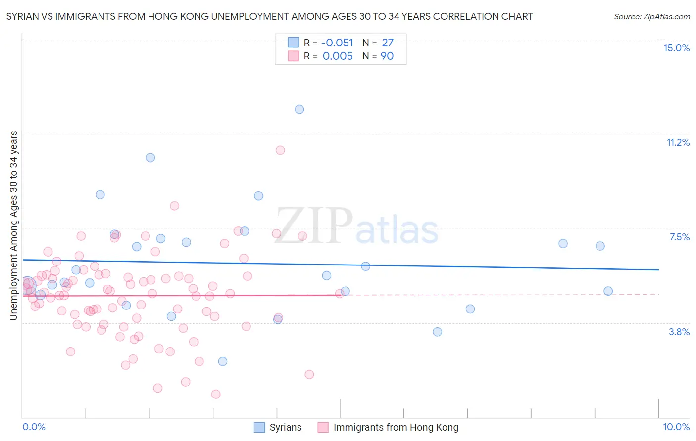 Syrian vs Immigrants from Hong Kong Unemployment Among Ages 30 to 34 years
