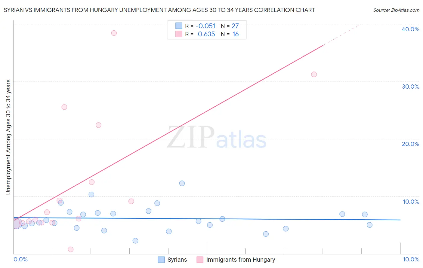 Syrian vs Immigrants from Hungary Unemployment Among Ages 30 to 34 years