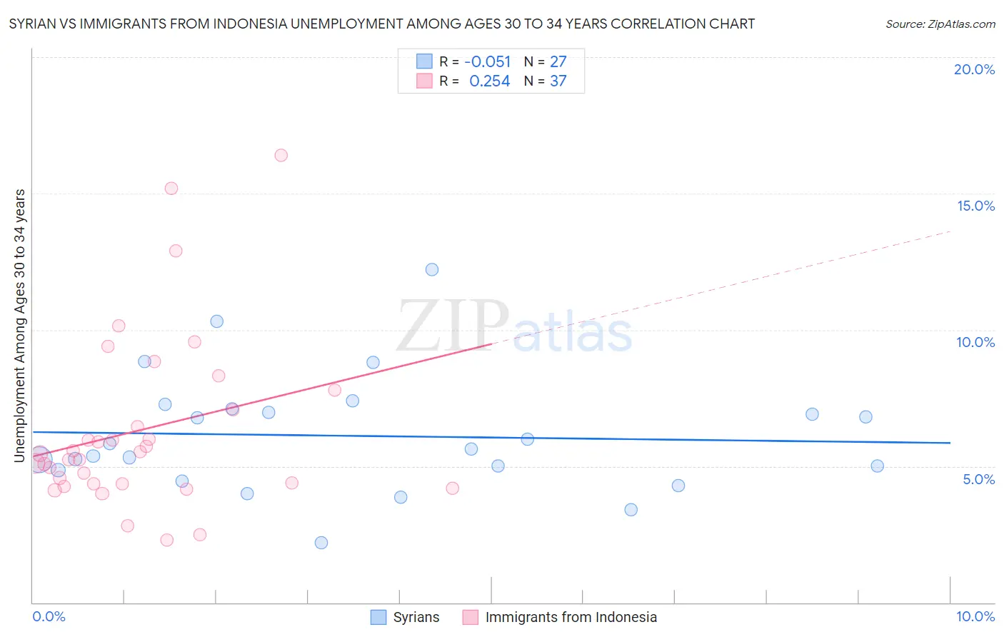 Syrian vs Immigrants from Indonesia Unemployment Among Ages 30 to 34 years