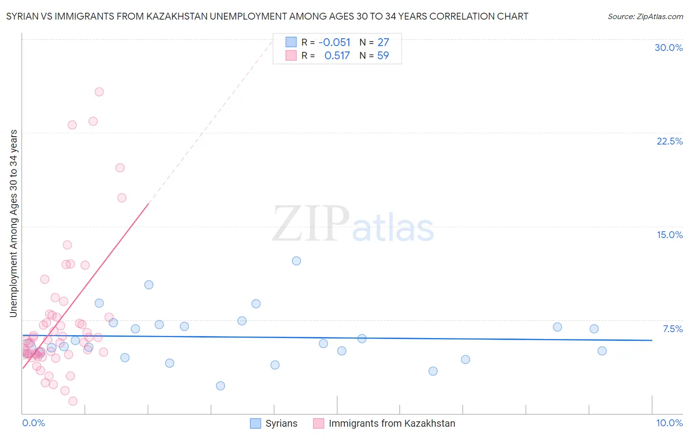 Syrian vs Immigrants from Kazakhstan Unemployment Among Ages 30 to 34 years