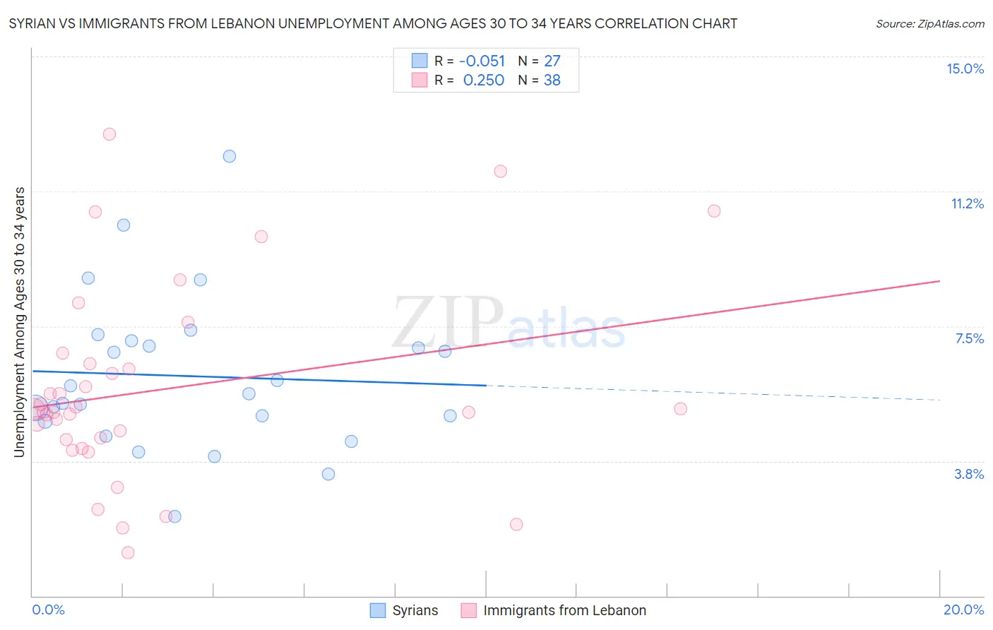 Syrian vs Immigrants from Lebanon Unemployment Among Ages 30 to 34 years