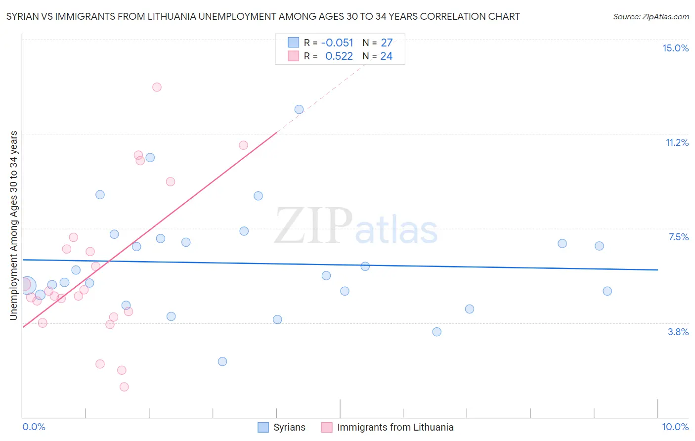 Syrian vs Immigrants from Lithuania Unemployment Among Ages 30 to 34 years