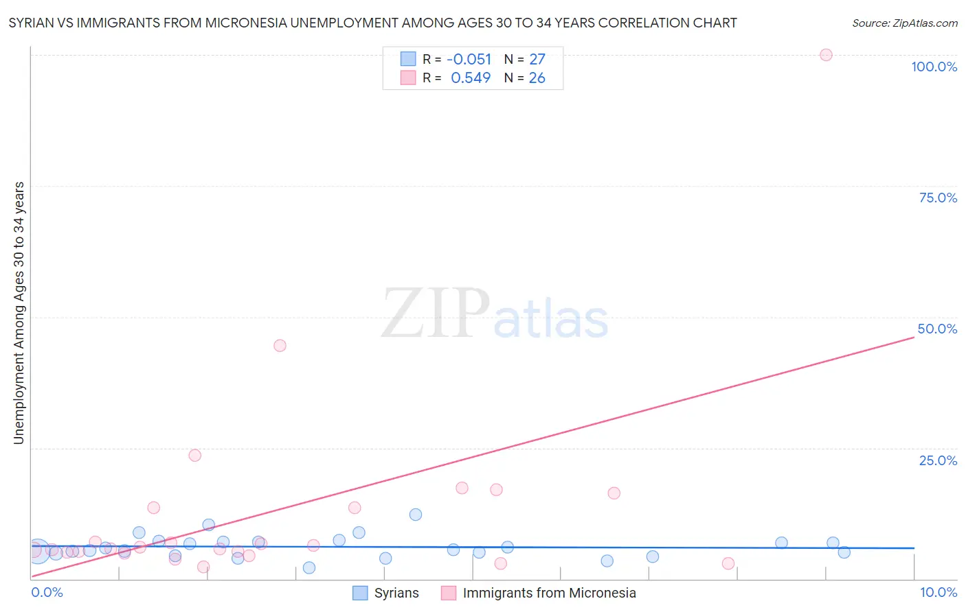 Syrian vs Immigrants from Micronesia Unemployment Among Ages 30 to 34 years