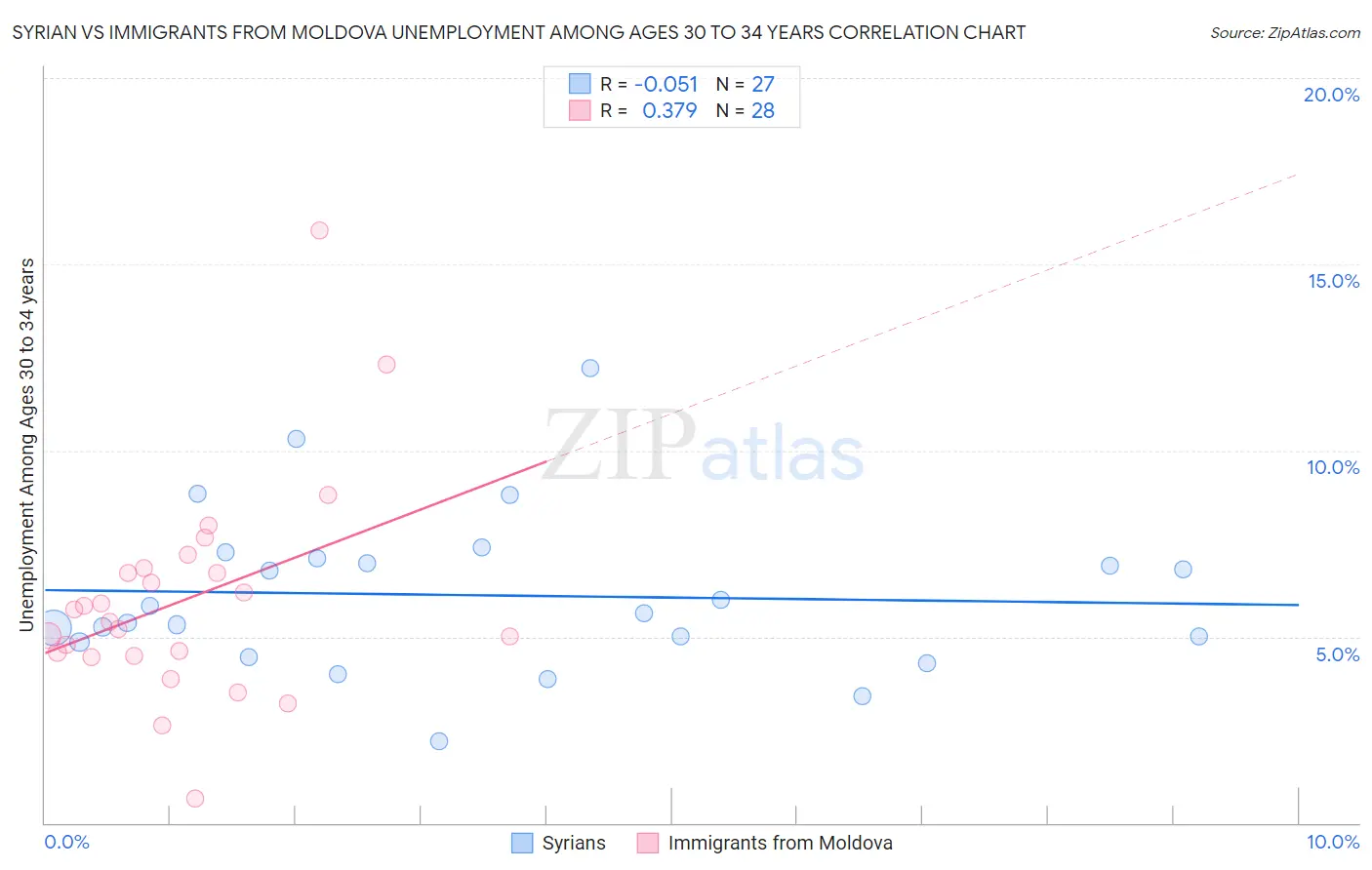 Syrian vs Immigrants from Moldova Unemployment Among Ages 30 to 34 years