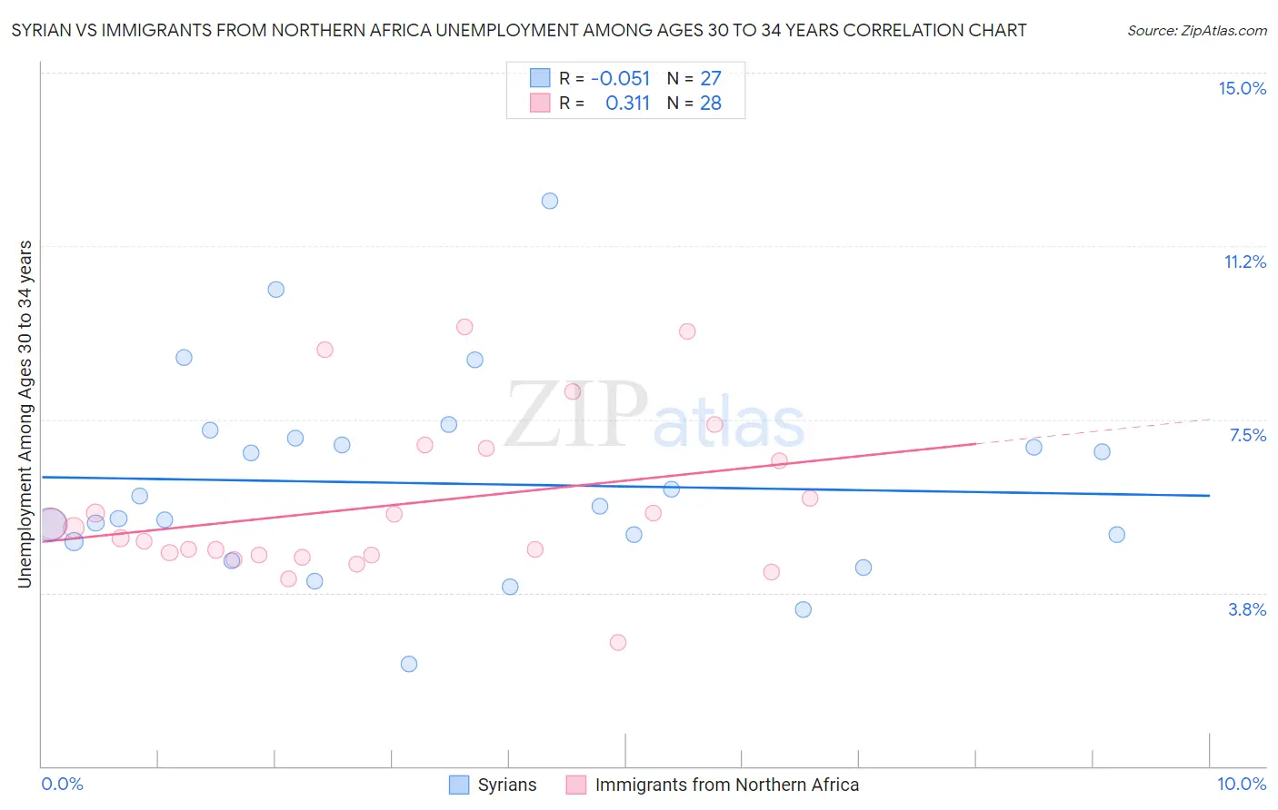 Syrian vs Immigrants from Northern Africa Unemployment Among Ages 30 to 34 years