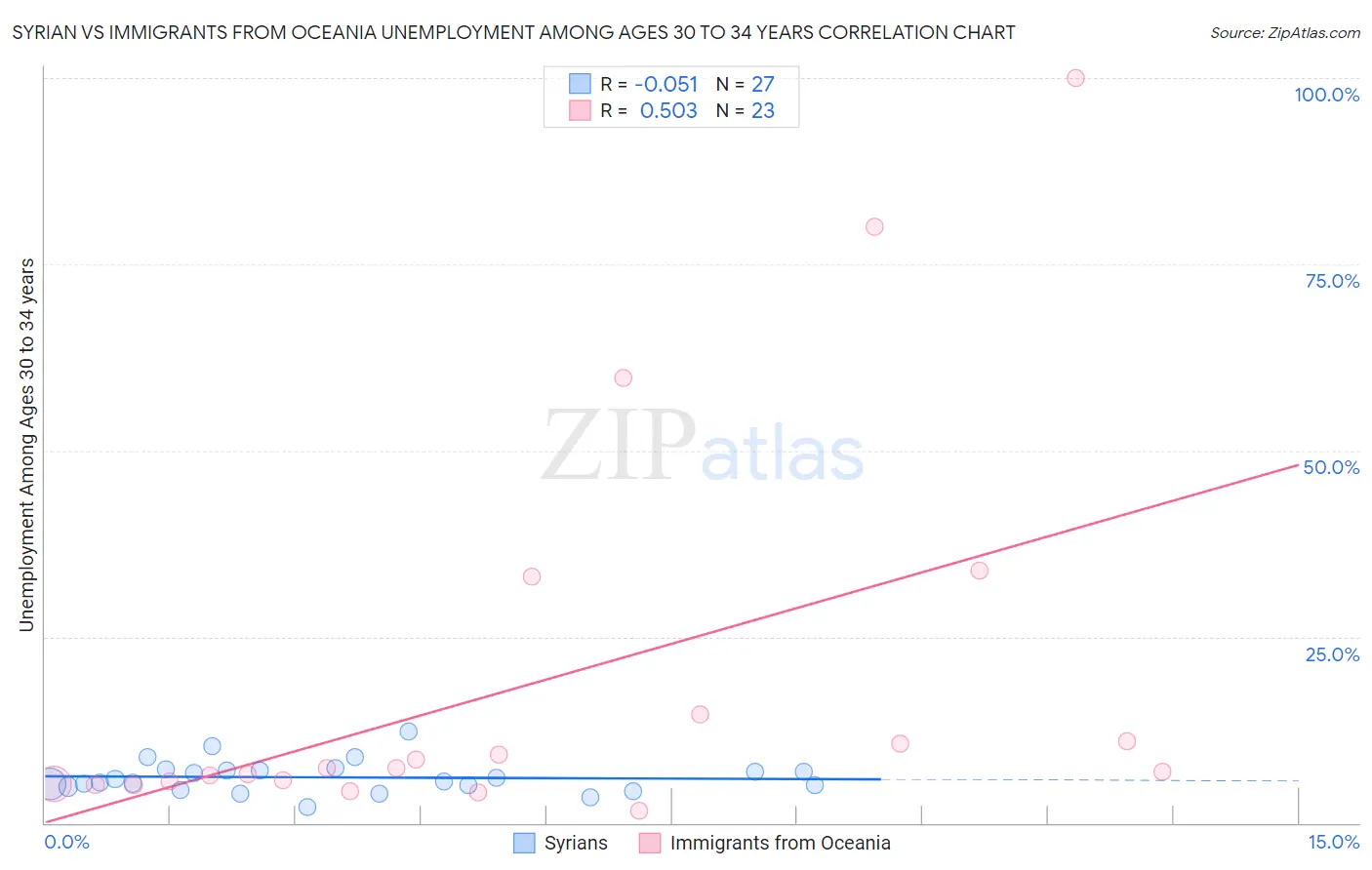 Syrian vs Immigrants from Oceania Unemployment Among Ages 30 to 34 years