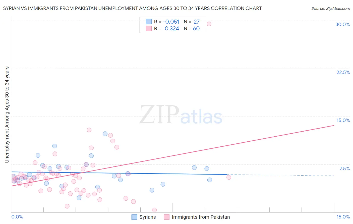 Syrian vs Immigrants from Pakistan Unemployment Among Ages 30 to 34 years