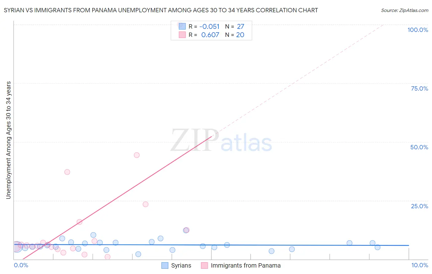 Syrian vs Immigrants from Panama Unemployment Among Ages 30 to 34 years
