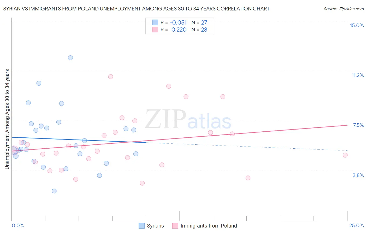 Syrian vs Immigrants from Poland Unemployment Among Ages 30 to 34 years