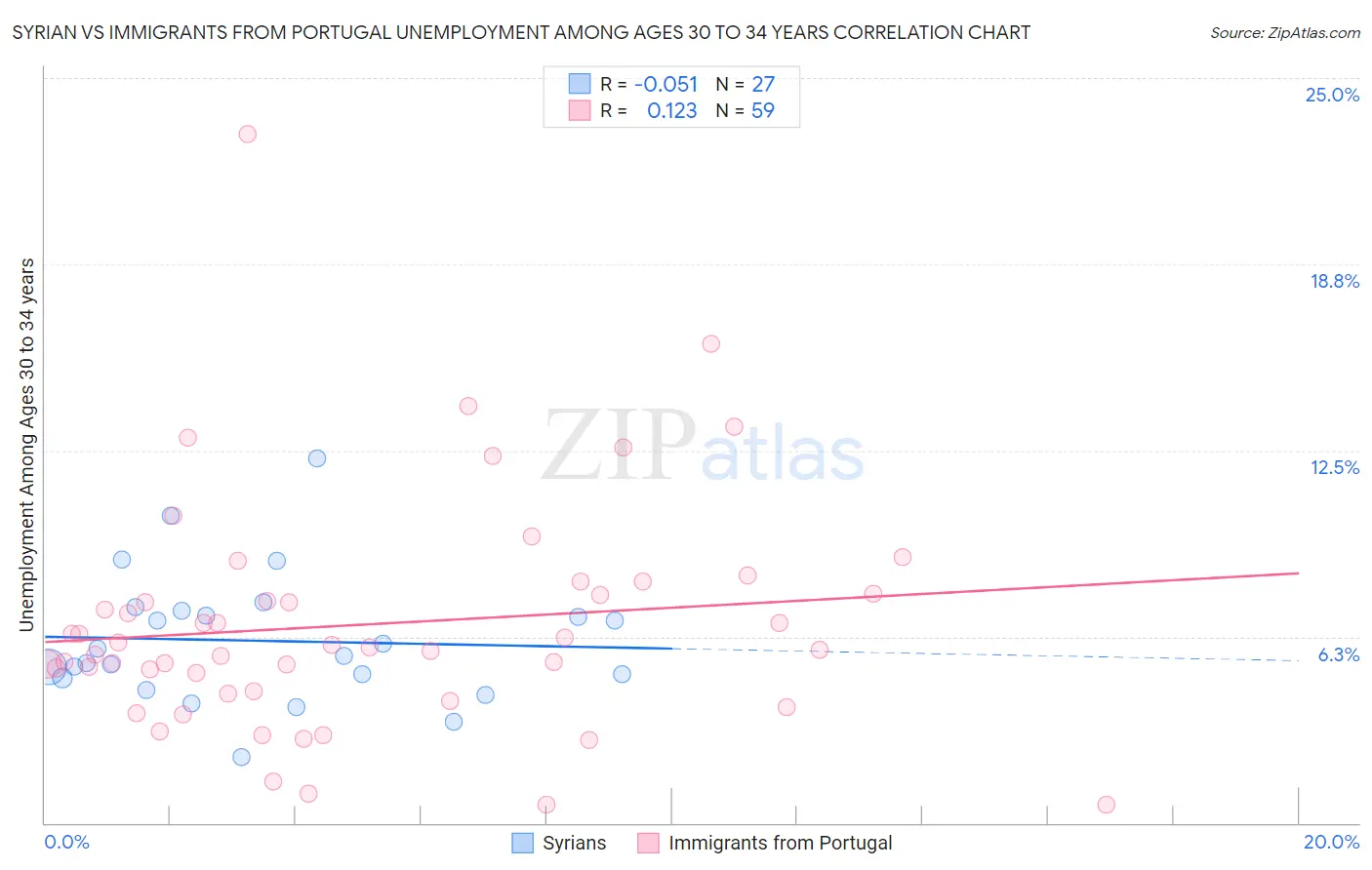 Syrian vs Immigrants from Portugal Unemployment Among Ages 30 to 34 years