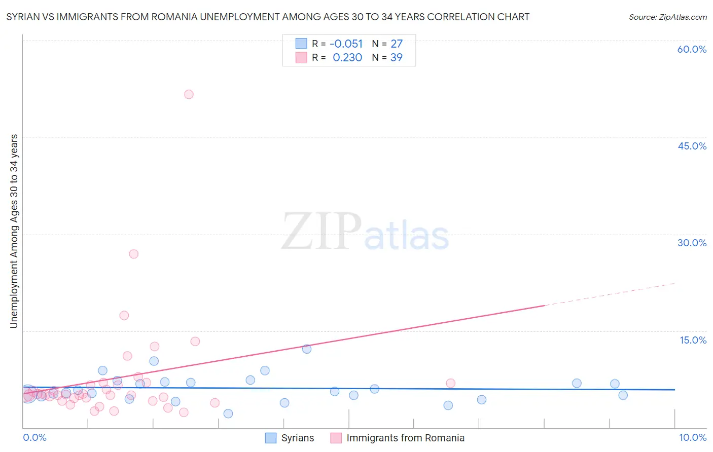 Syrian vs Immigrants from Romania Unemployment Among Ages 30 to 34 years