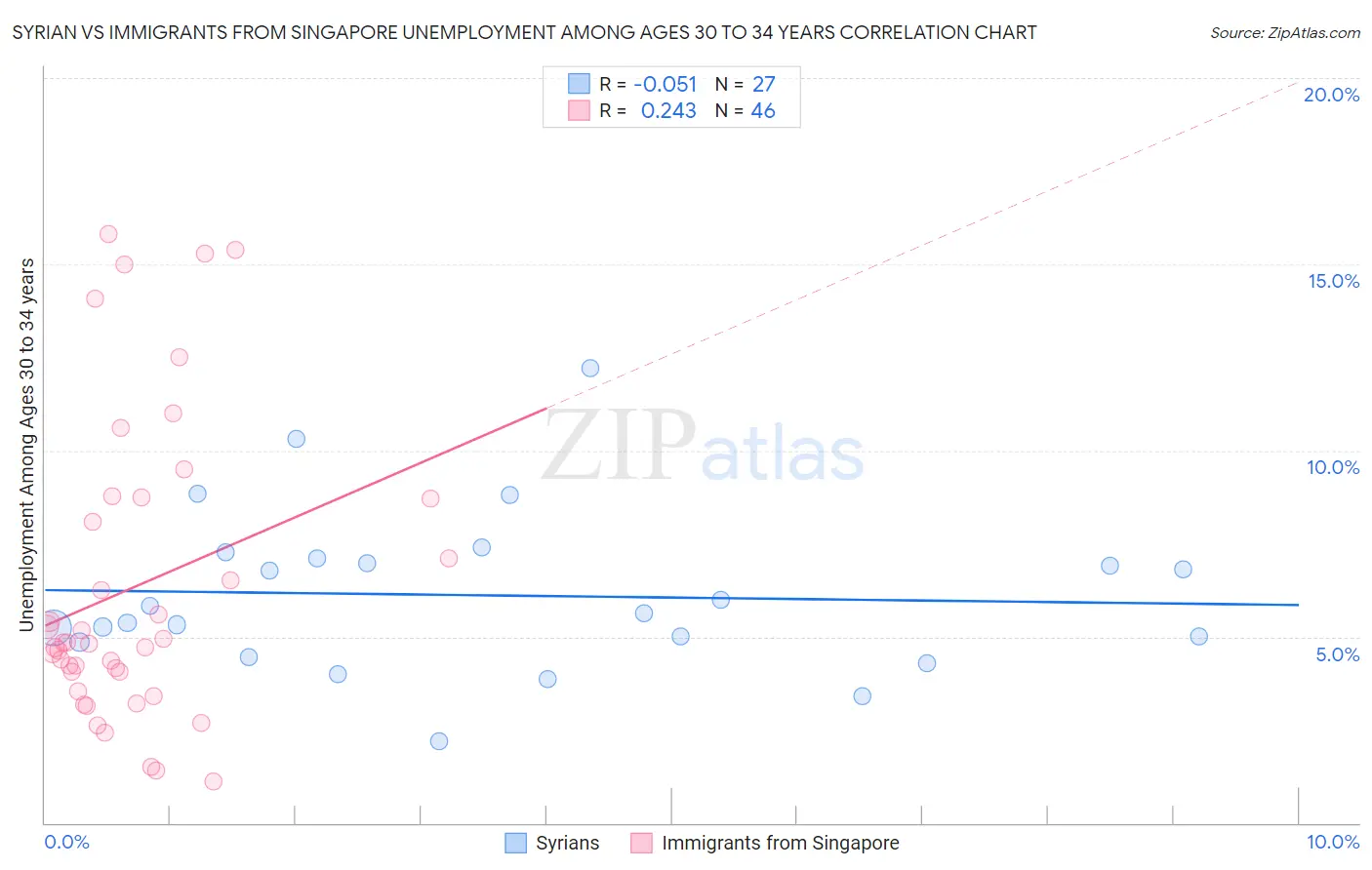 Syrian vs Immigrants from Singapore Unemployment Among Ages 30 to 34 years