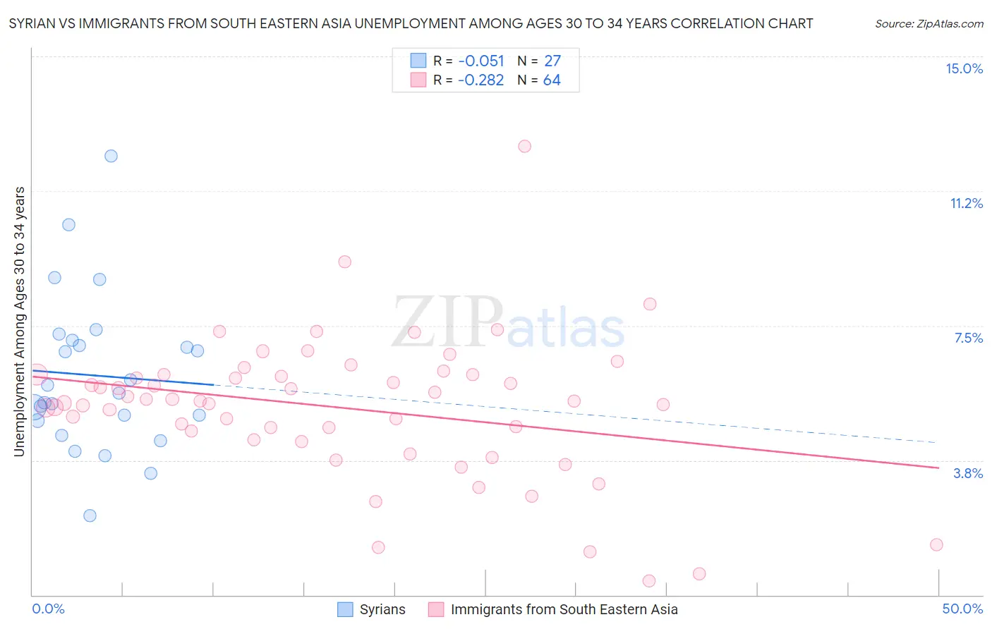 Syrian vs Immigrants from South Eastern Asia Unemployment Among Ages 30 to 34 years