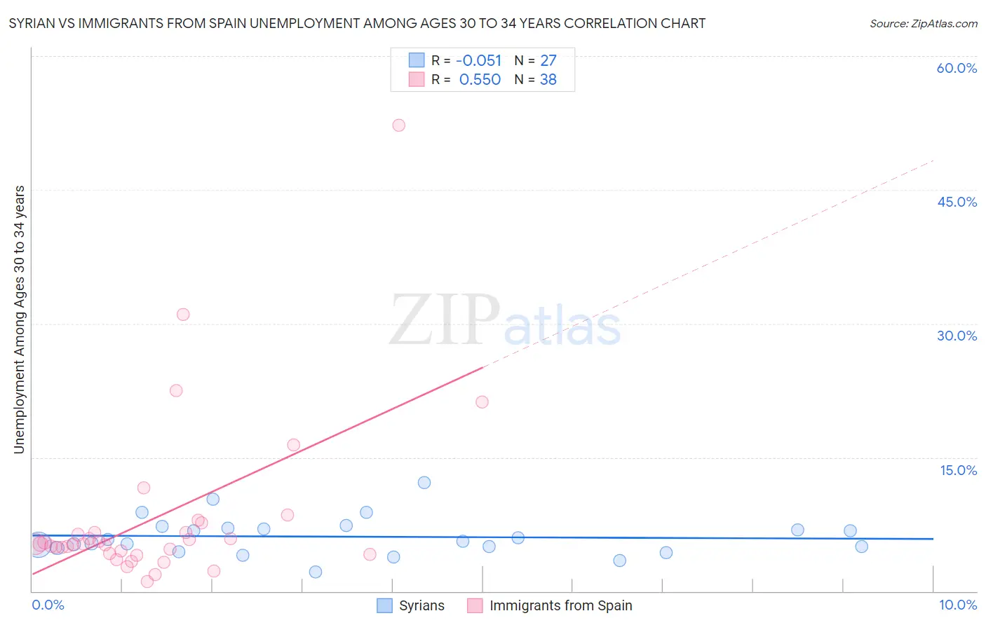 Syrian vs Immigrants from Spain Unemployment Among Ages 30 to 34 years