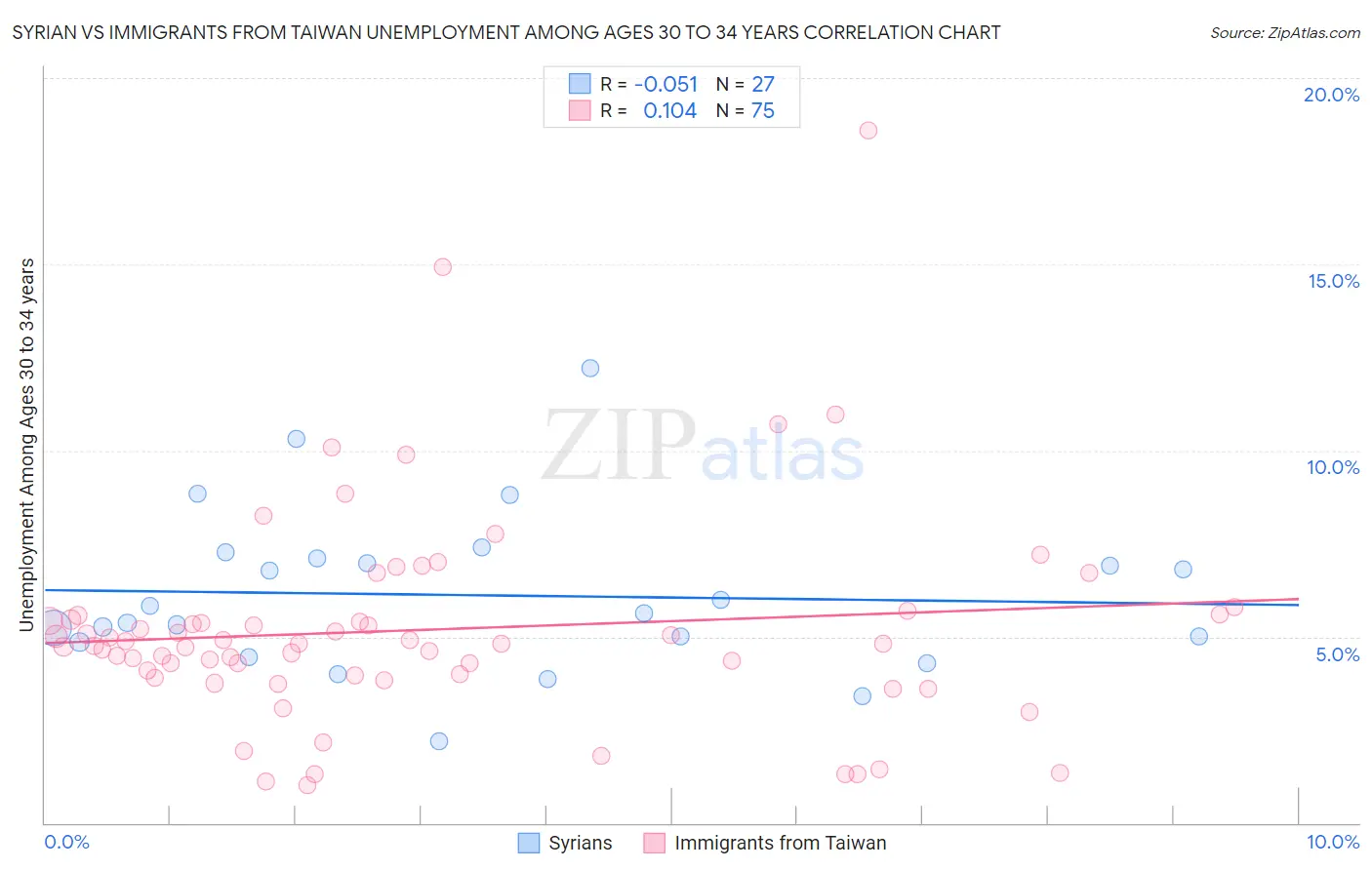 Syrian vs Immigrants from Taiwan Unemployment Among Ages 30 to 34 years