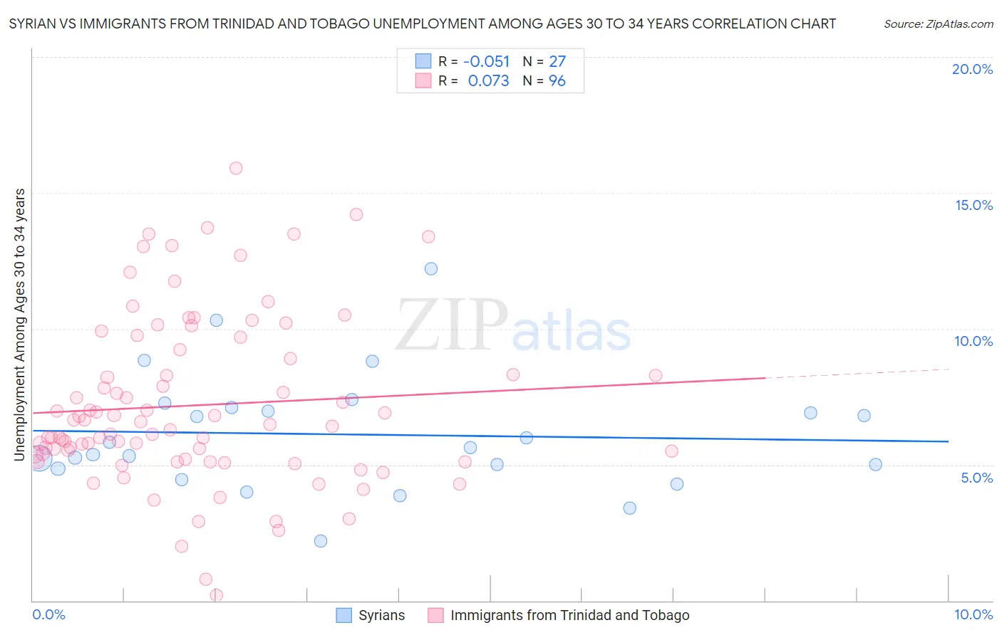 Syrian vs Immigrants from Trinidad and Tobago Unemployment Among Ages 30 to 34 years
