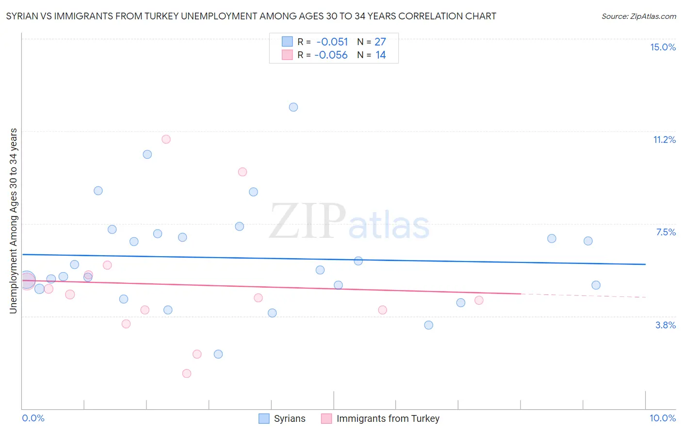 Syrian vs Immigrants from Turkey Unemployment Among Ages 30 to 34 years