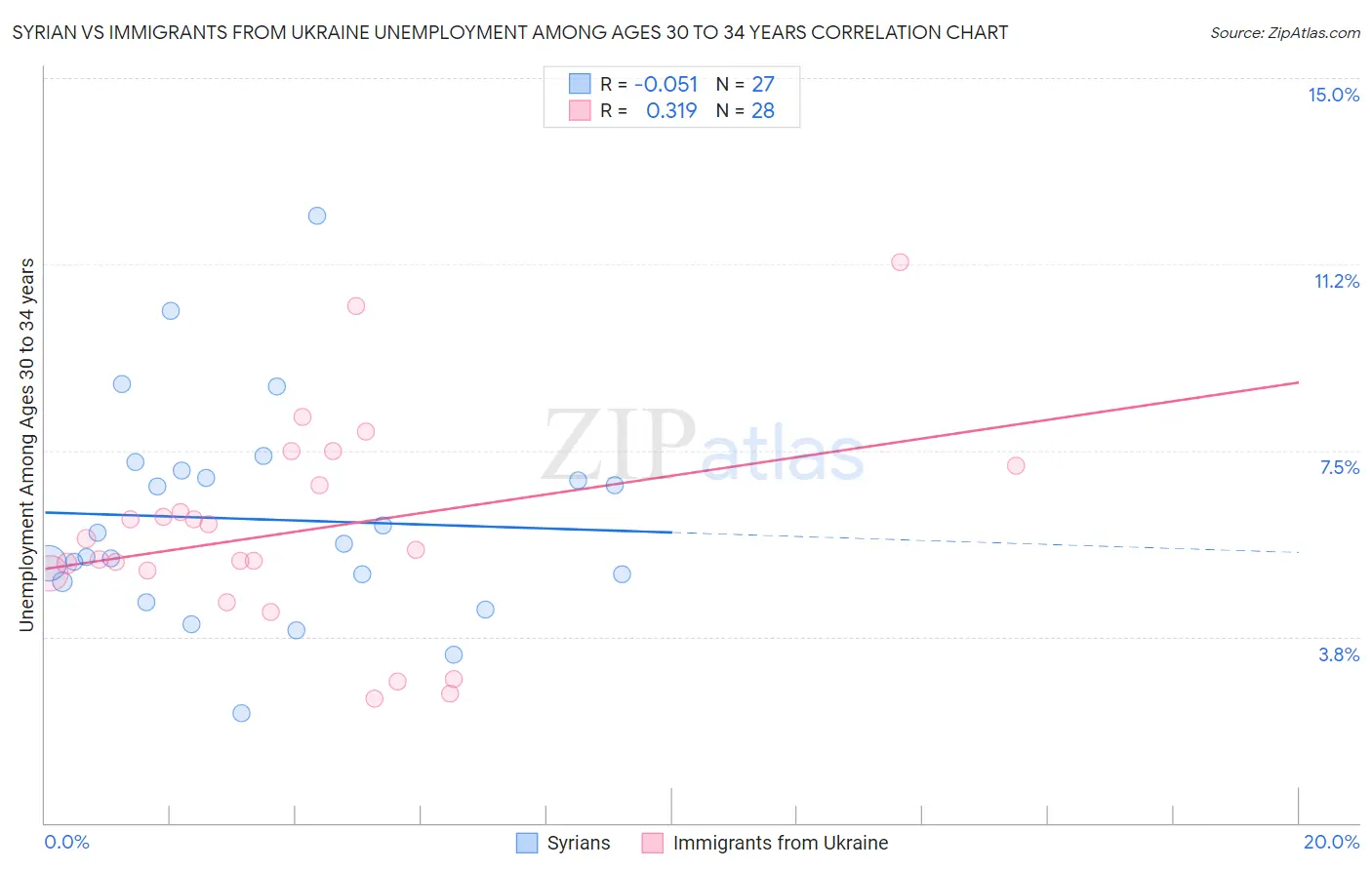 Syrian vs Immigrants from Ukraine Unemployment Among Ages 30 to 34 years