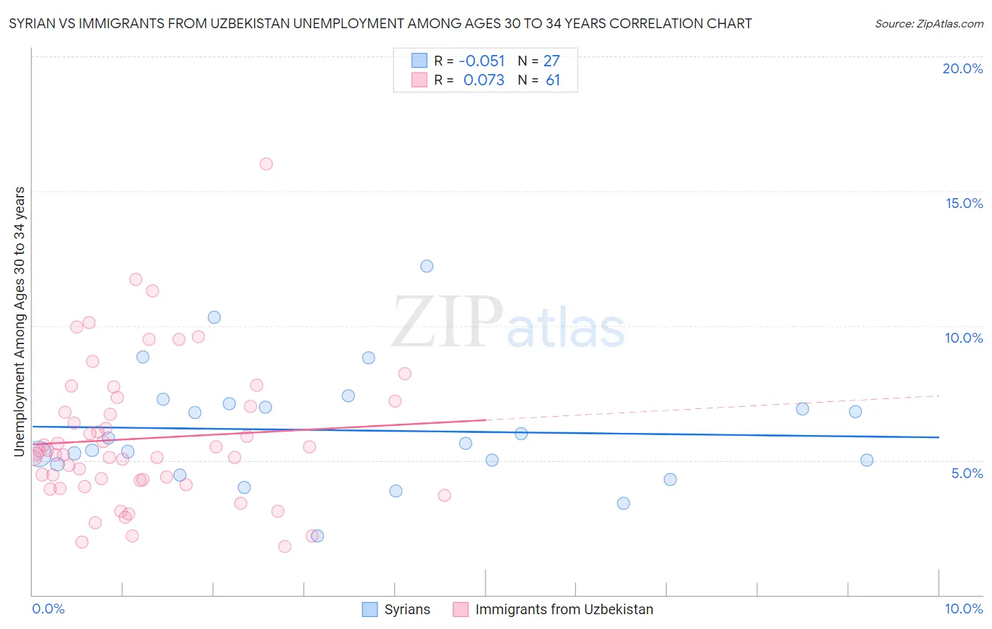 Syrian vs Immigrants from Uzbekistan Unemployment Among Ages 30 to 34 years