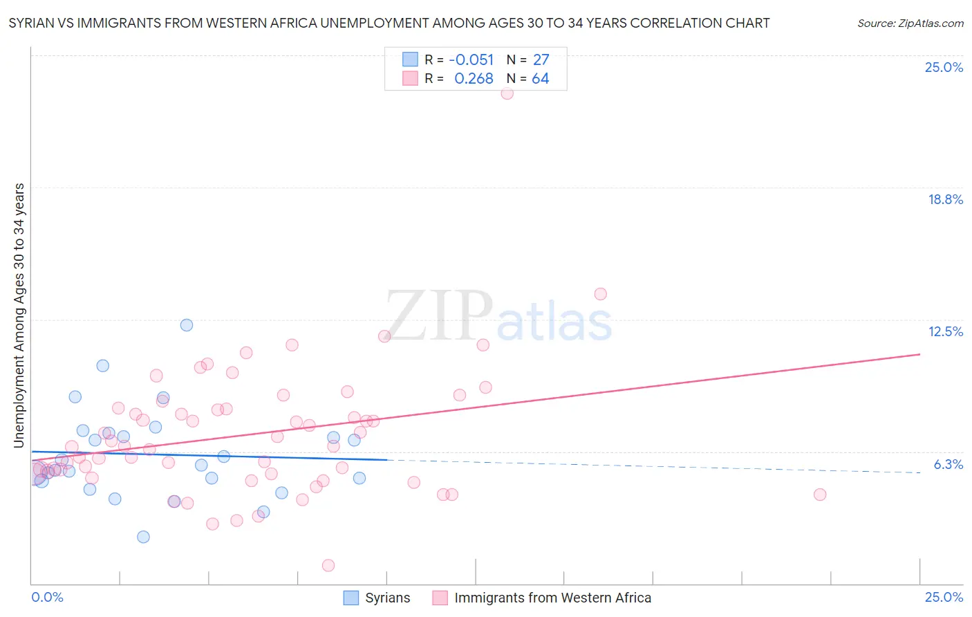 Syrian vs Immigrants from Western Africa Unemployment Among Ages 30 to 34 years