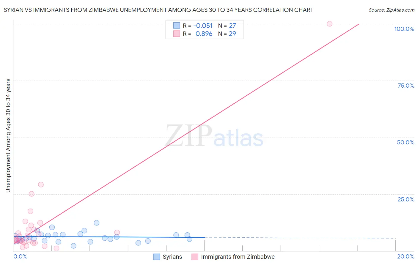 Syrian vs Immigrants from Zimbabwe Unemployment Among Ages 30 to 34 years