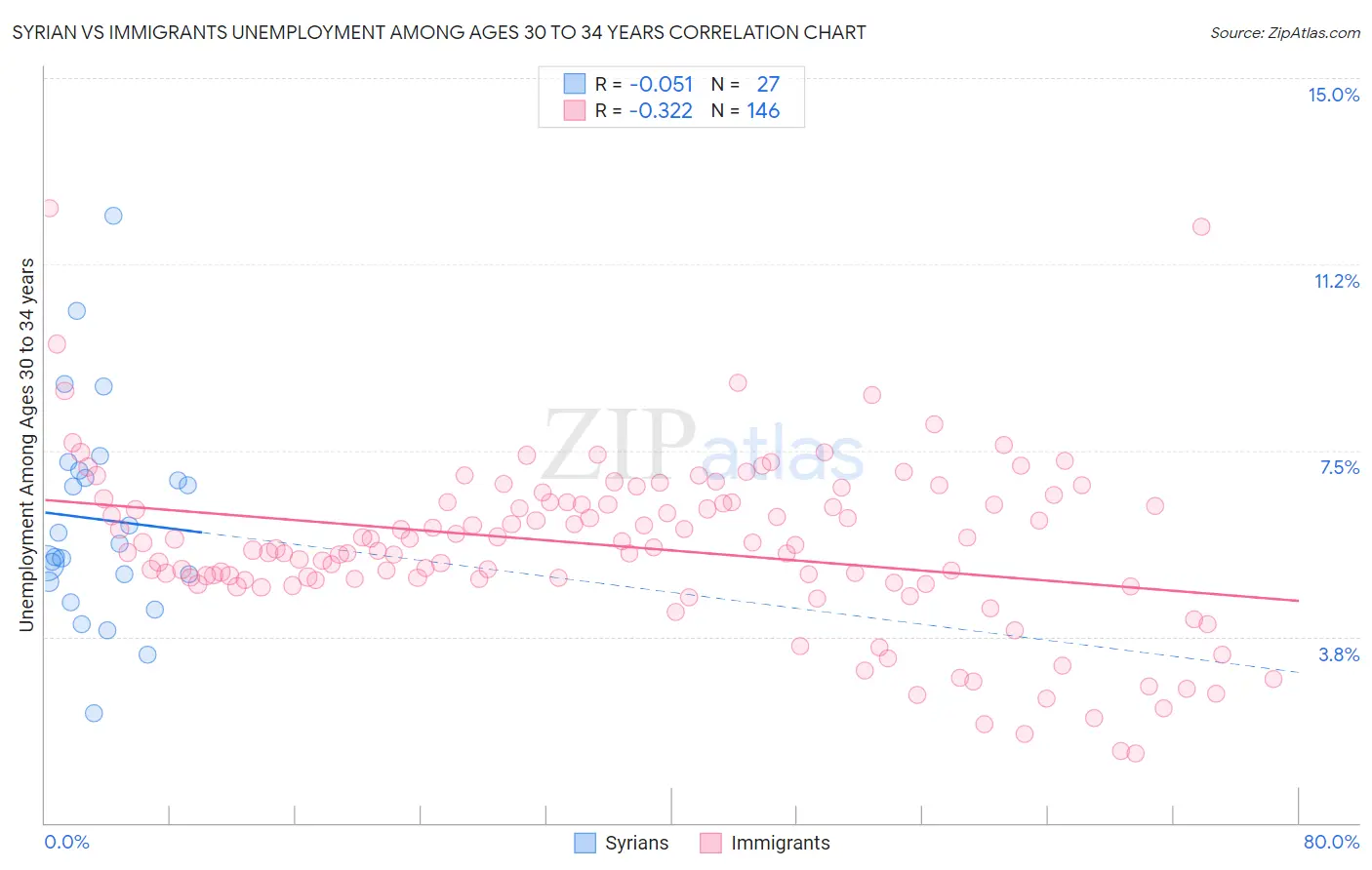 Syrian vs Immigrants Unemployment Among Ages 30 to 34 years