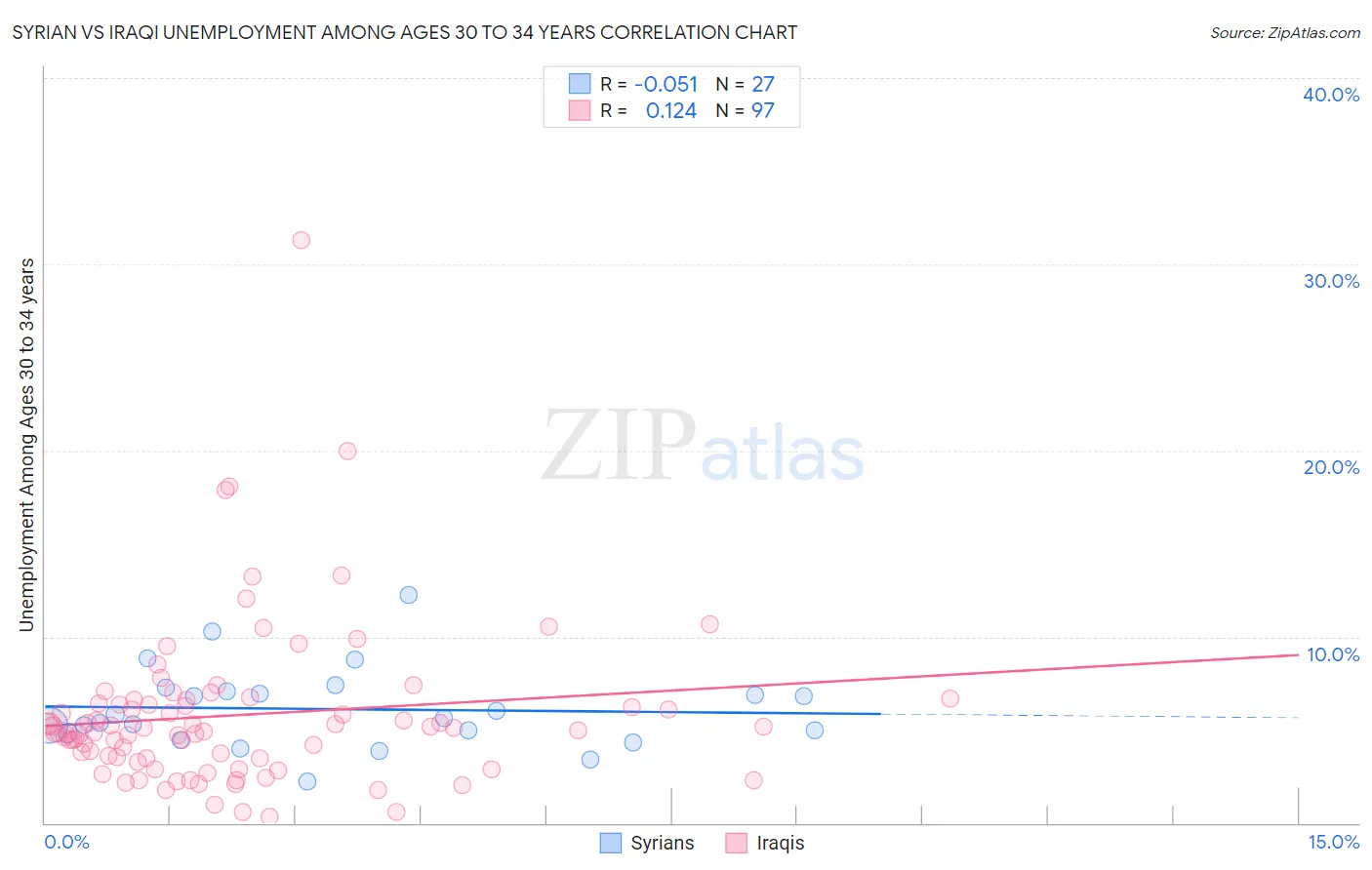 Syrian vs Iraqi Unemployment Among Ages 30 to 34 years