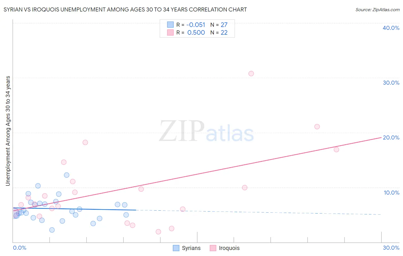 Syrian vs Iroquois Unemployment Among Ages 30 to 34 years