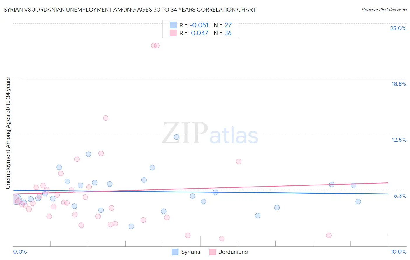 Syrian vs Jordanian Unemployment Among Ages 30 to 34 years