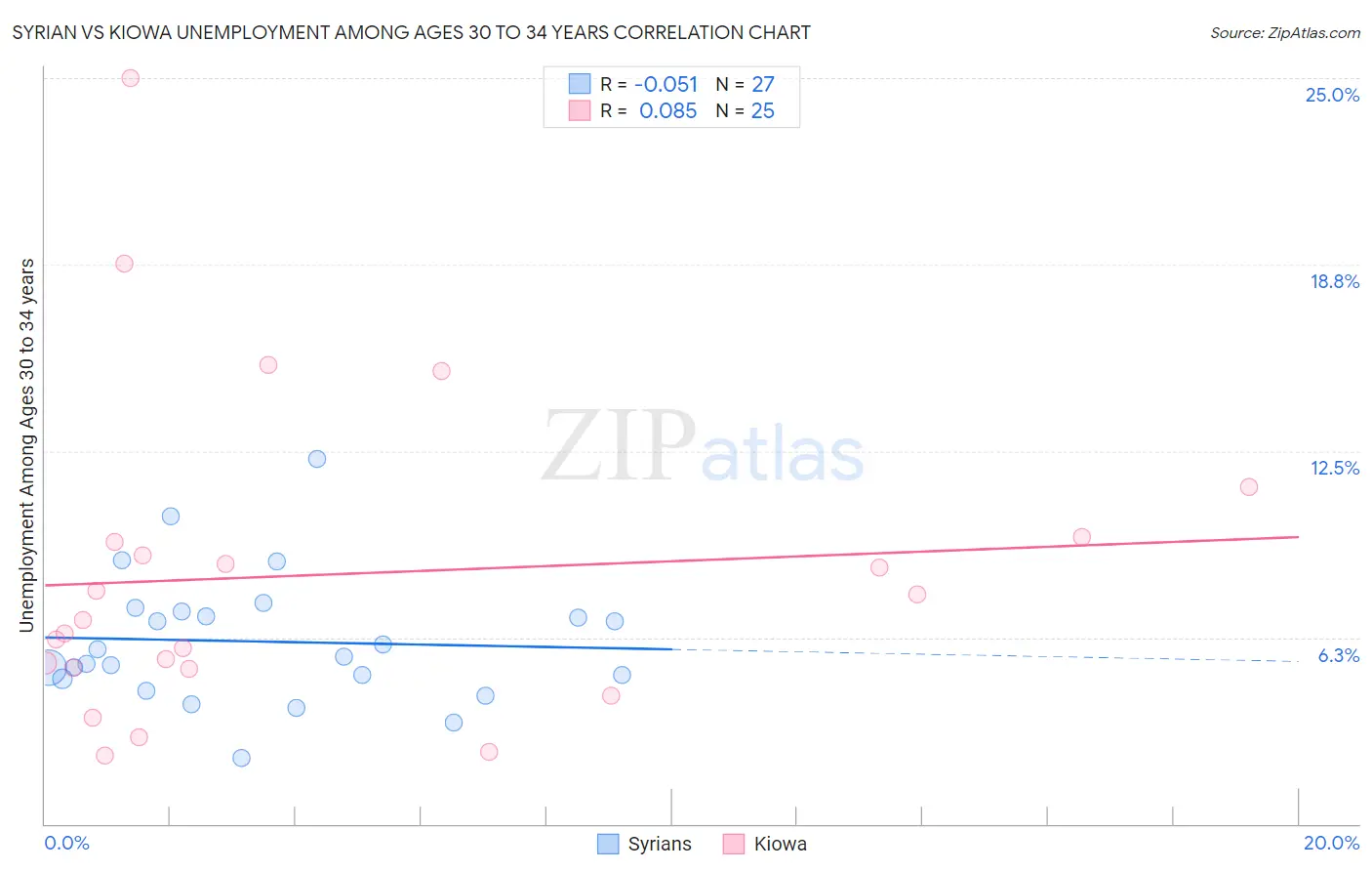 Syrian vs Kiowa Unemployment Among Ages 30 to 34 years