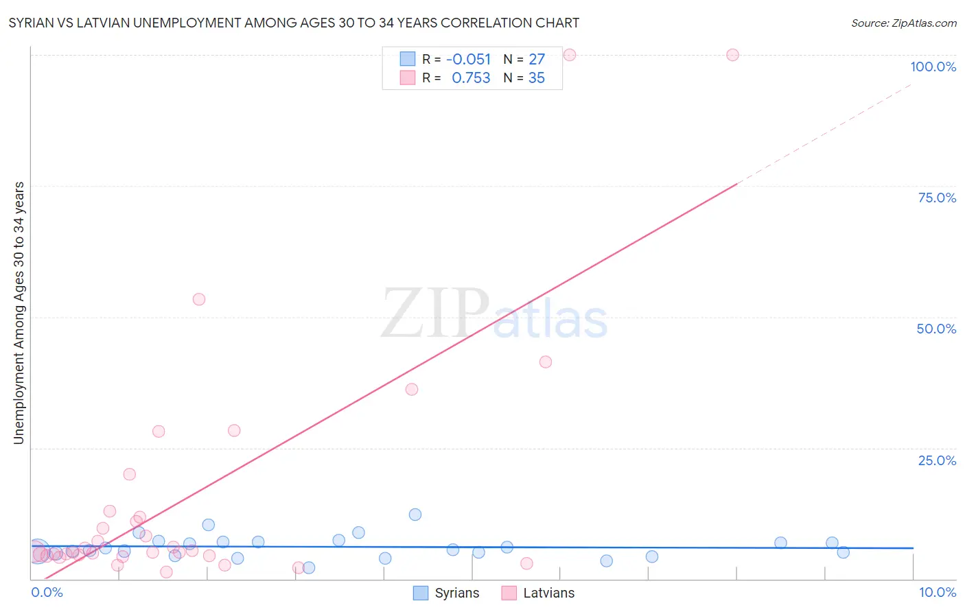 Syrian vs Latvian Unemployment Among Ages 30 to 34 years